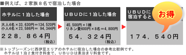 ゲストハウスウブド｜料金イメージ